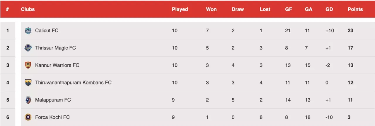 Super League Kerala Points Table after Match 29